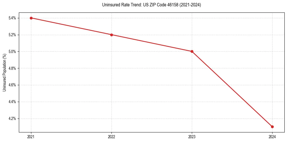 Uninsured trend chart for US ZIP Code 46158
