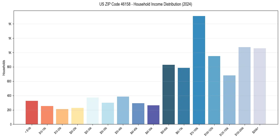 Income Distribution for 