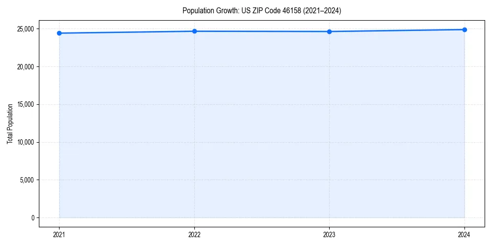 Population trends in 