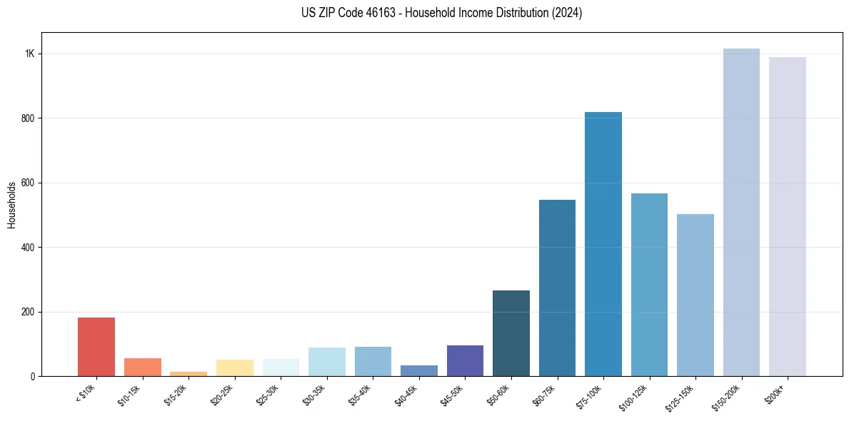 Income Distribution for 