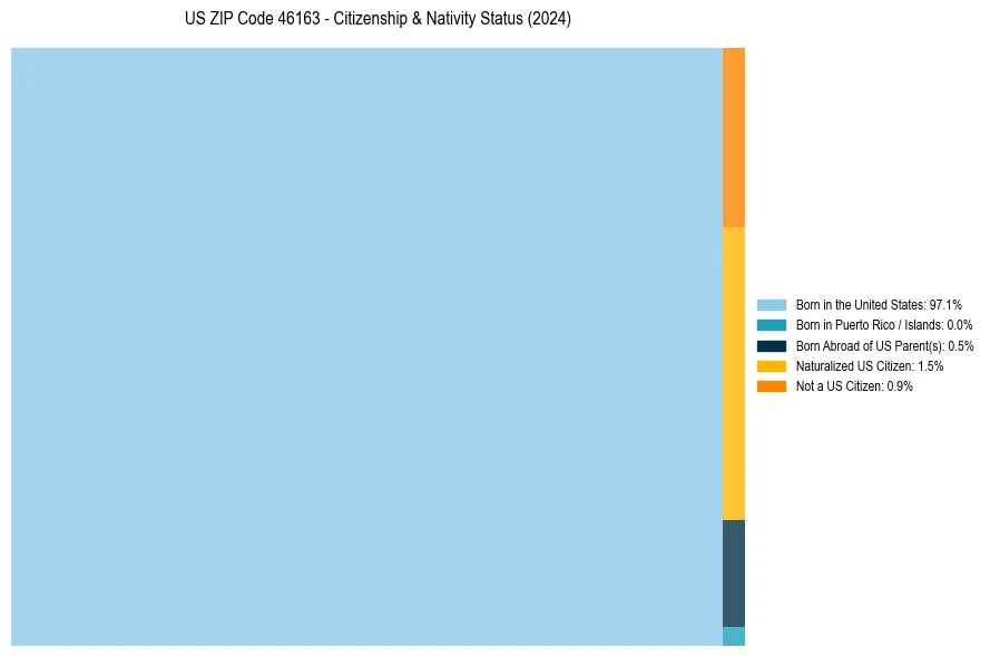 Nativity Treemap for 