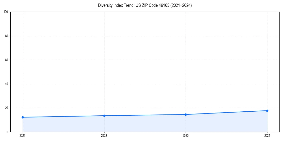 Line chart showing diversity index trends for 