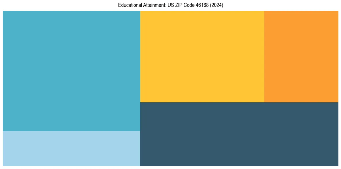 Education Treemap for  in 2024