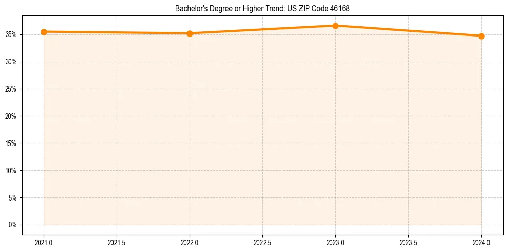 Trend chart showing bachelor degree growth in 