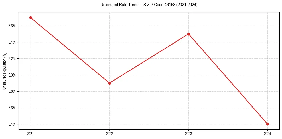 Uninsured trend chart for US ZIP Code 46168