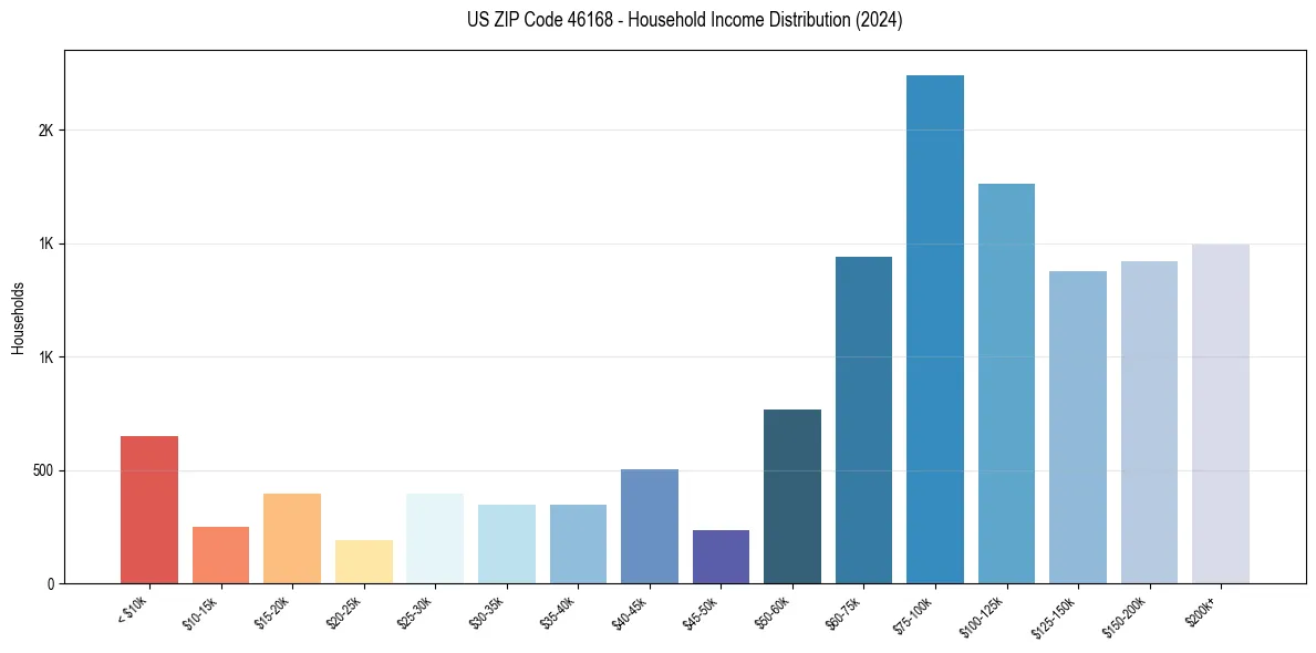 Income Distribution for 