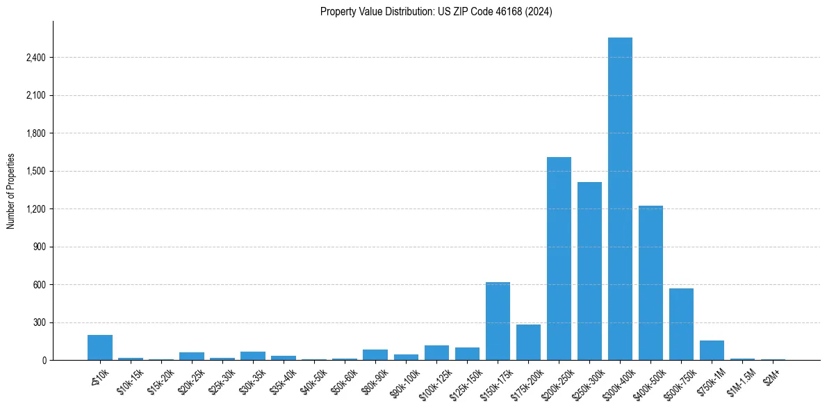 Value Distribution for 