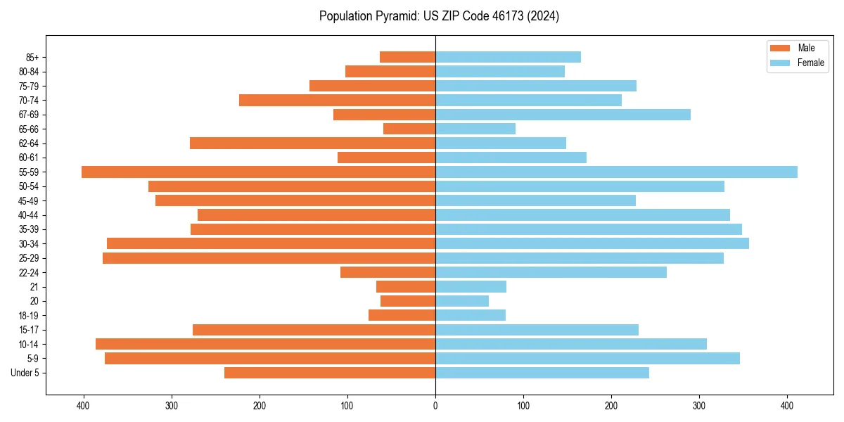 Population pyramid for 