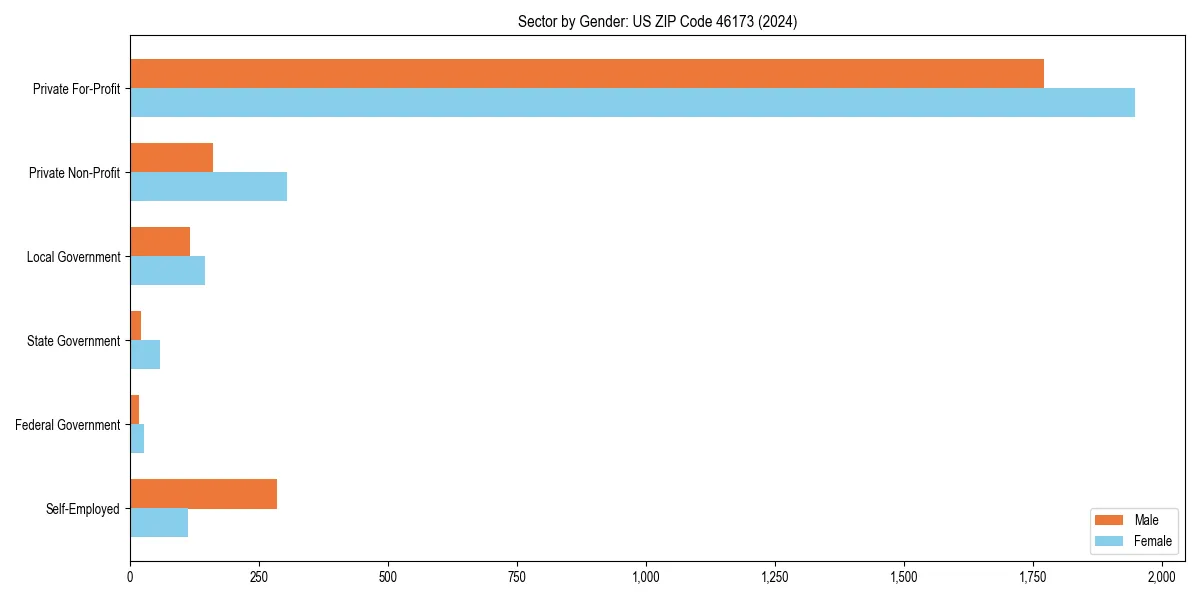 Employment sector breakdown by gender in 