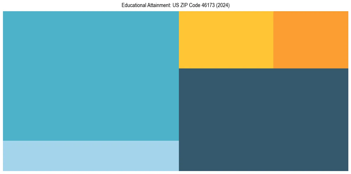 Education Treemap for  in 2024