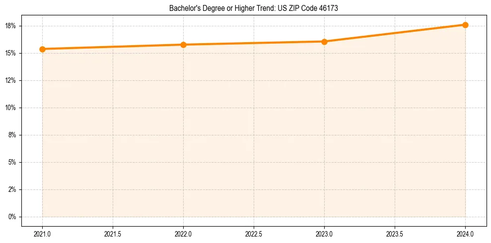 Trend chart showing bachelor degree growth in 