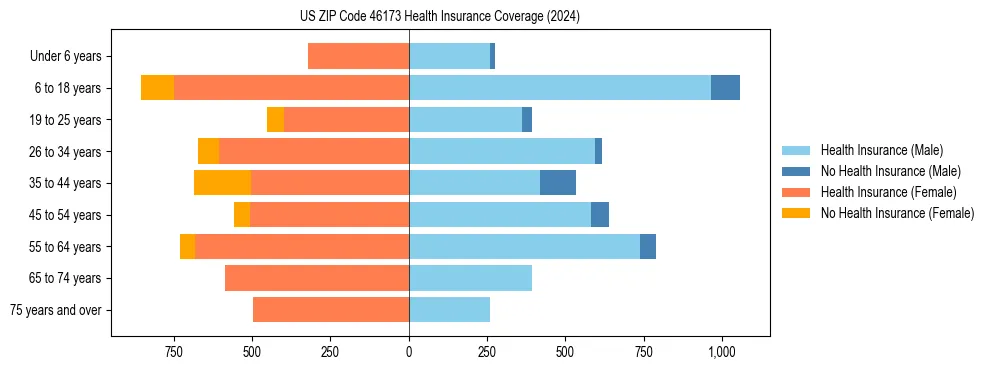 Health insurance pyramid for US ZIP Code 46173