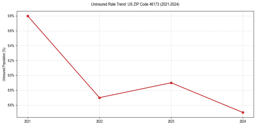 Uninsured trend chart for US ZIP Code 46173
