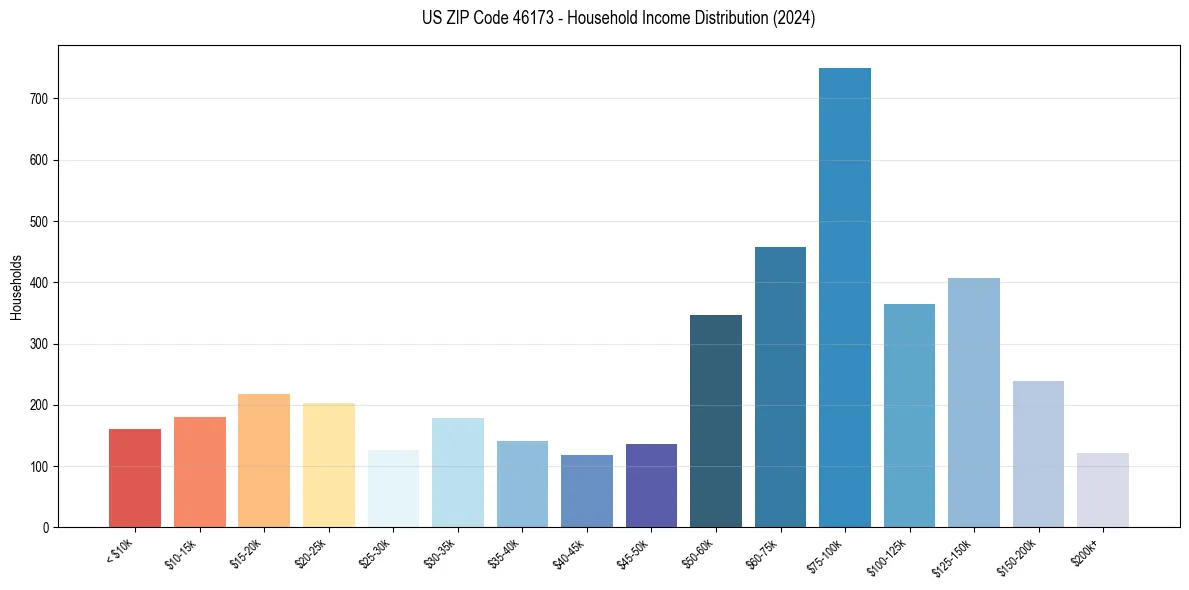 Income Distribution for 