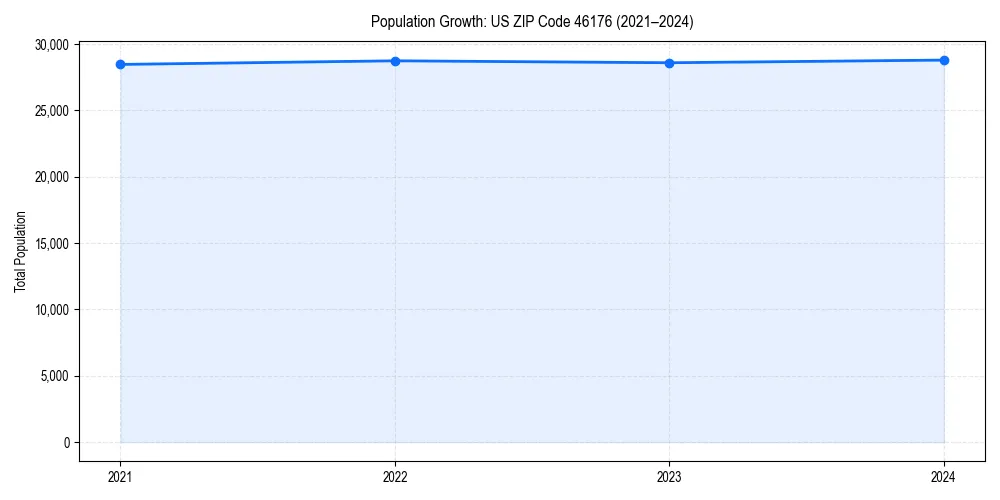 Population trends in 
