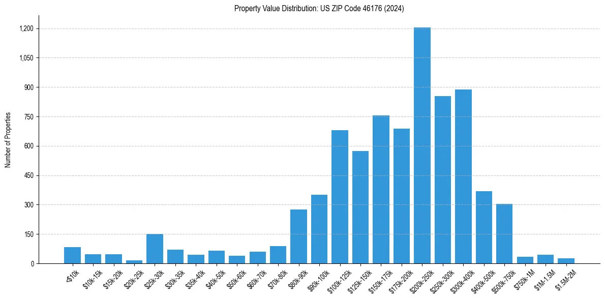 Value Distribution for 