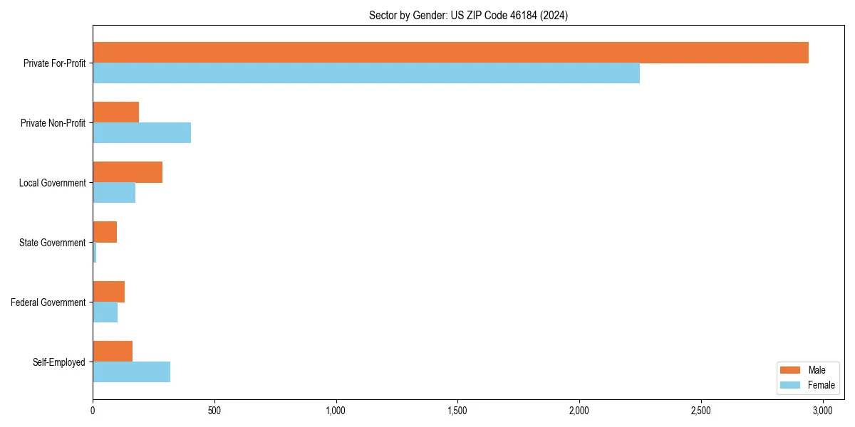 Employment sector breakdown by gender in 