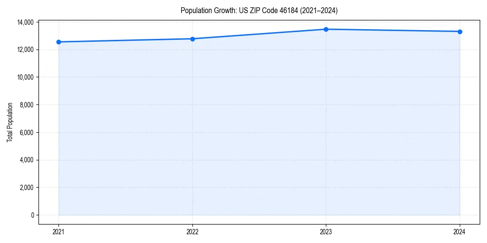 Population trends in 
