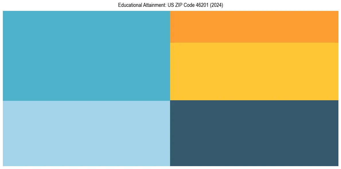 Education Treemap for  in 2024
