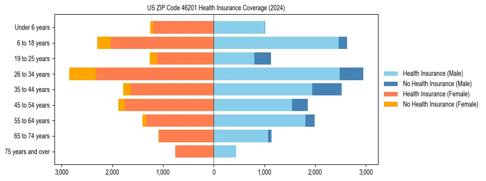 Health insurance pyramid for US ZIP Code 46201