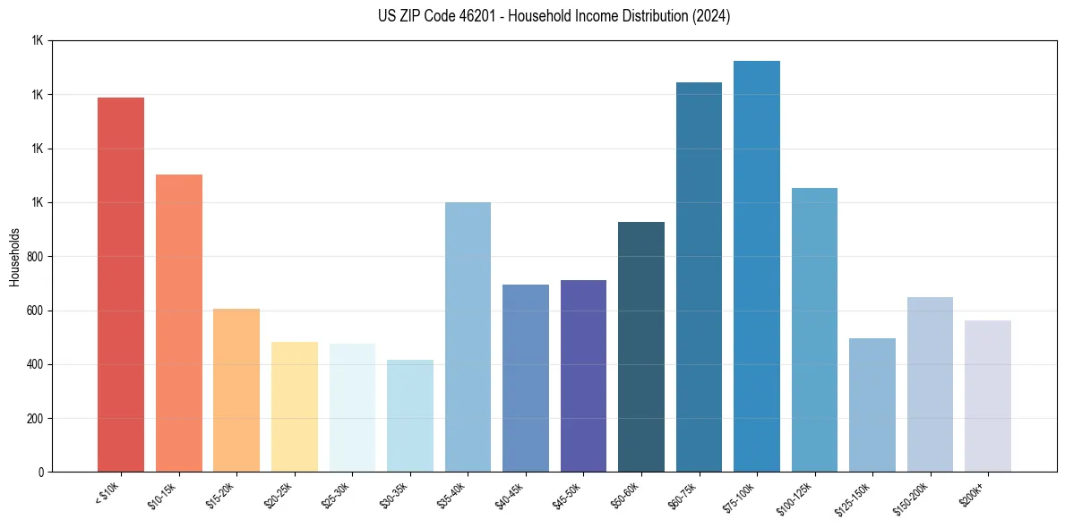 Income Distribution for 