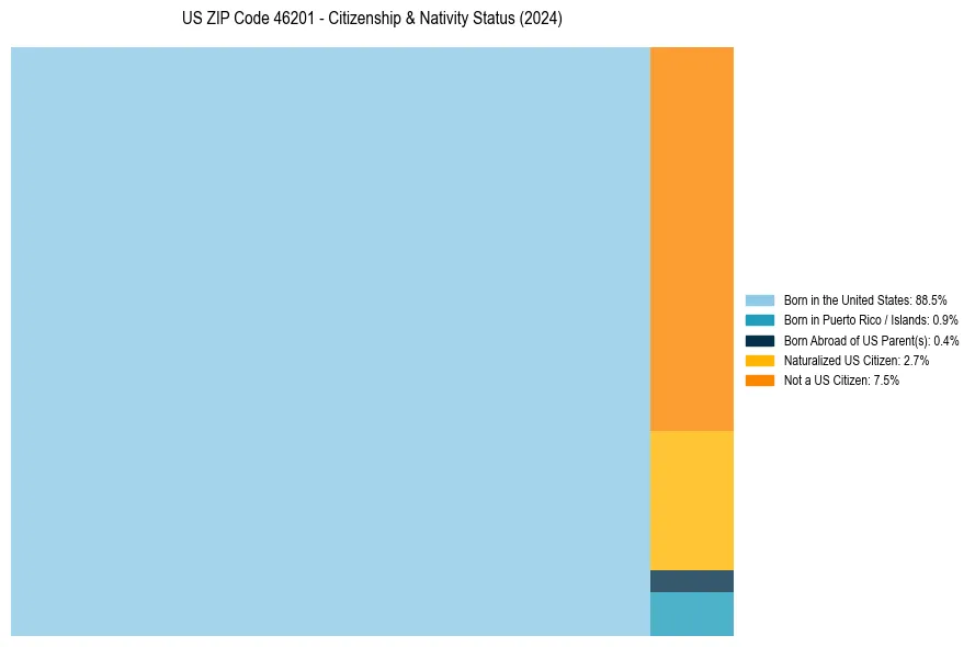 Nativity Treemap for 