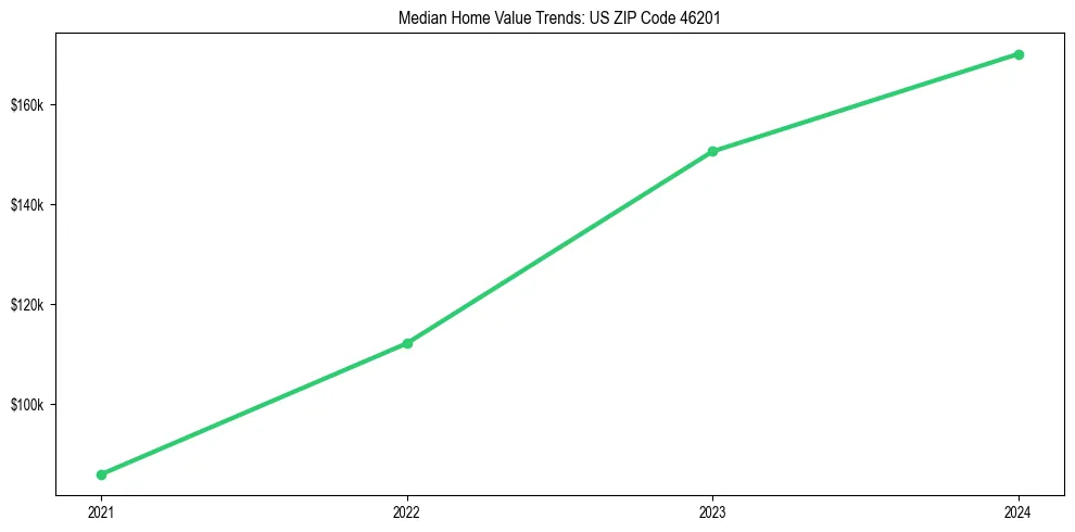 Median property value trends in 