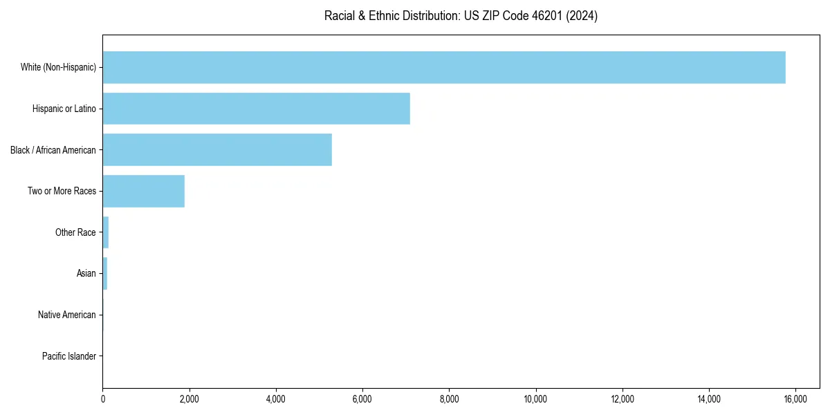 Bar chart showing racial distribution in  for 2024