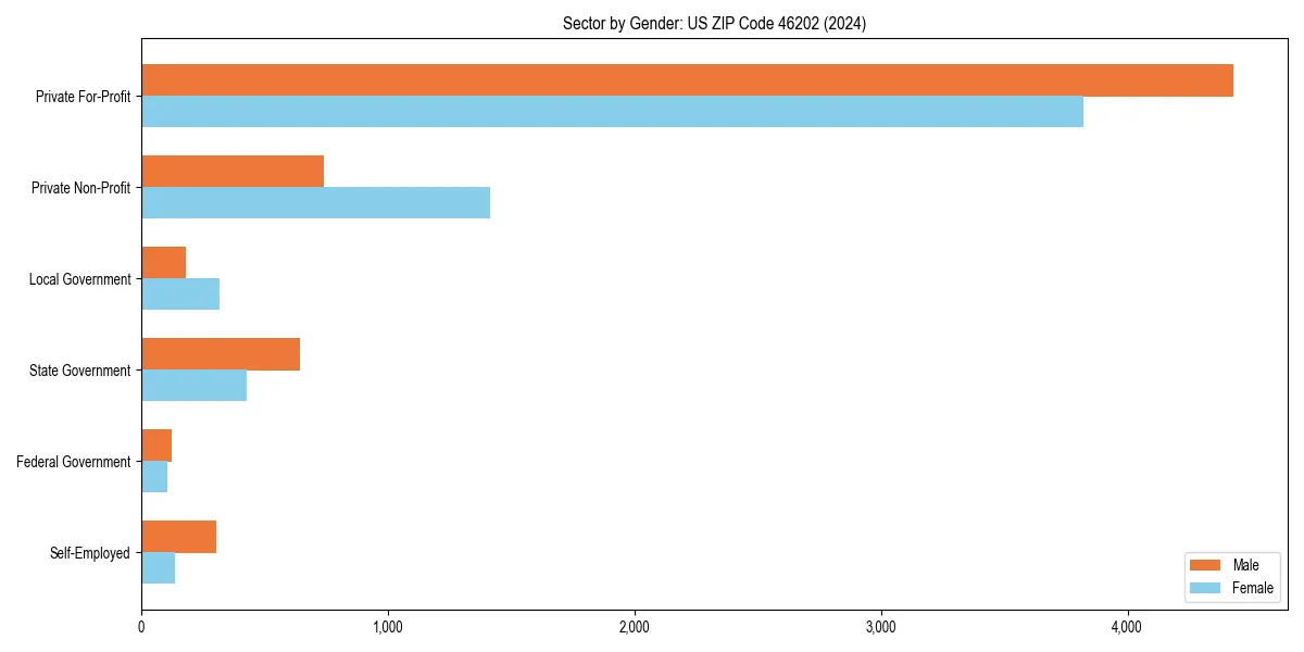 Employment sector breakdown by gender in 