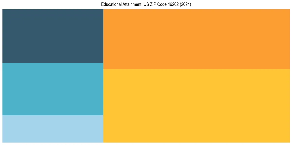 Education Treemap for  in 2024