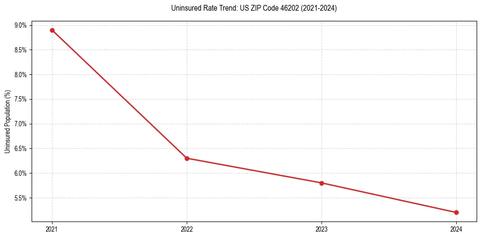 Uninsured trend chart for US ZIP Code 46202