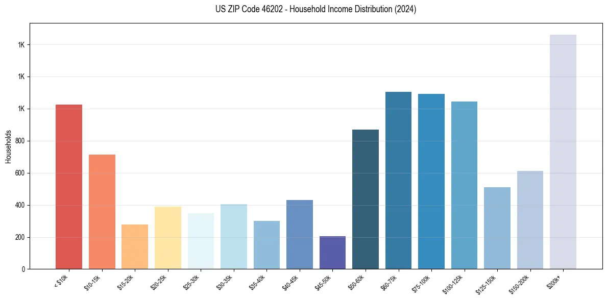 Income Distribution for 
