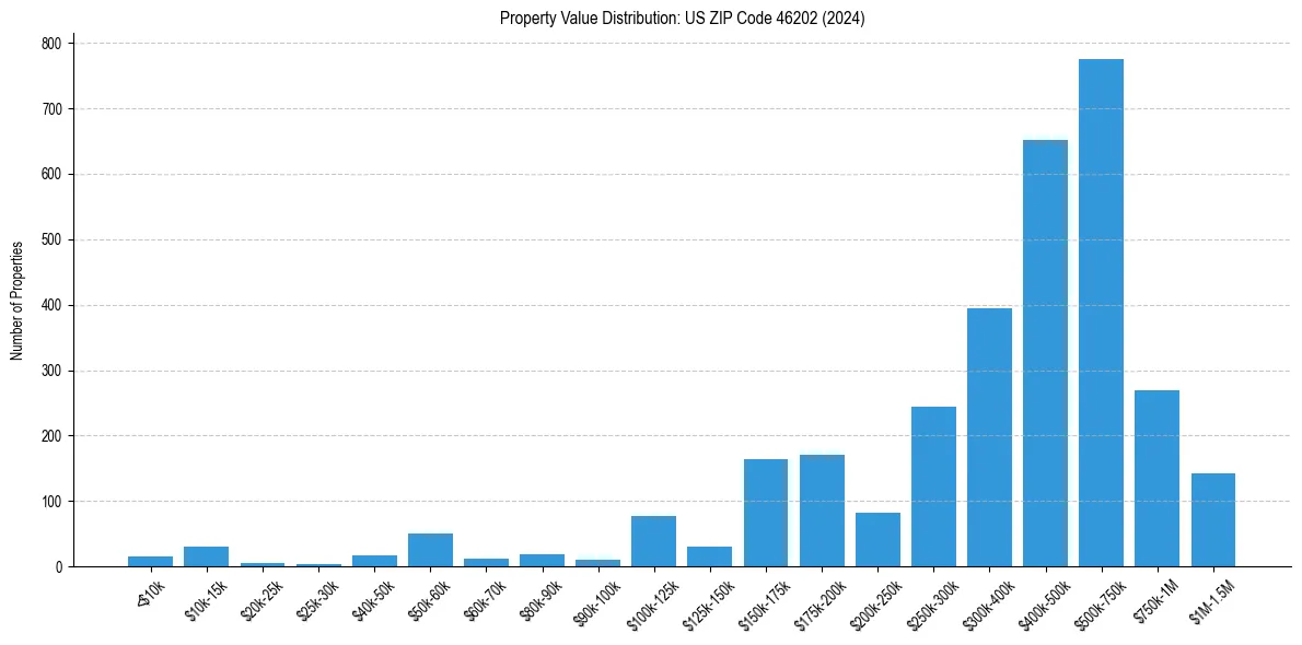 Value Distribution for 