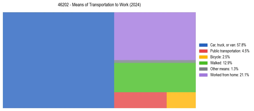 Commute modes in US ZIP Code 46202
