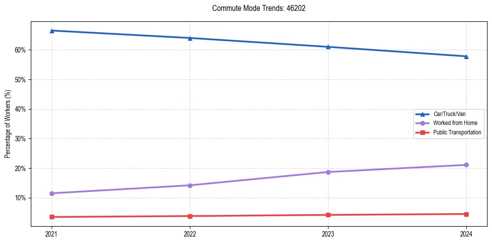 Transportation trends in US ZIP Code 46202
