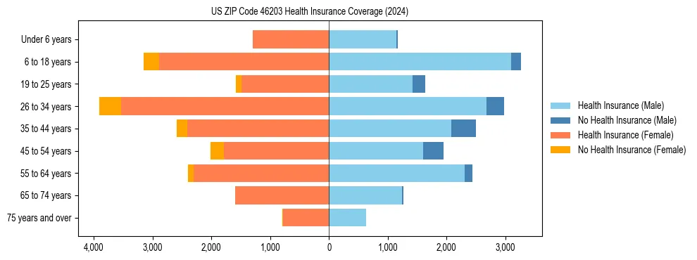 Health insurance pyramid for US ZIP Code 46203