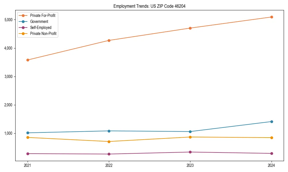 Long-term employment trends in 