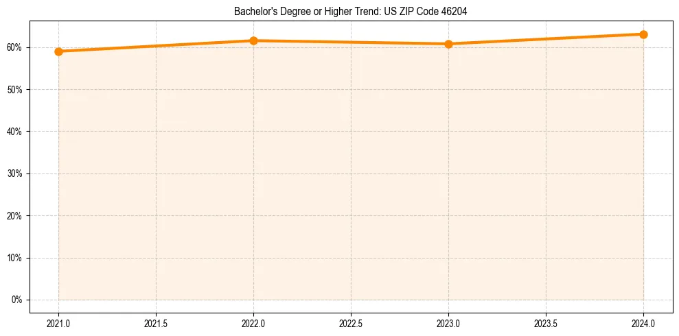 Trend chart showing bachelor degree growth in 