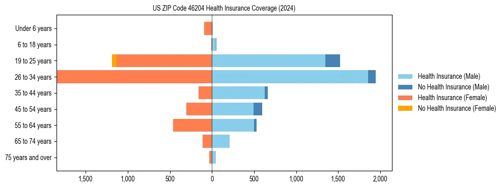Health insurance pyramid for US ZIP Code 46204