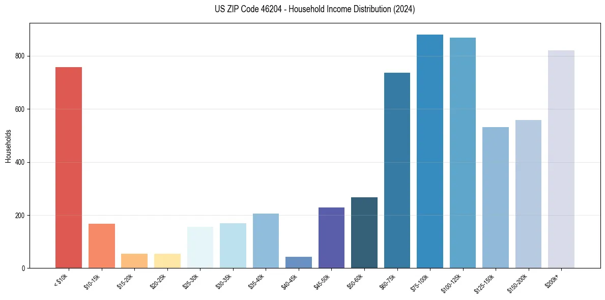 Income Distribution for 