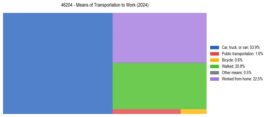 Commute modes in US ZIP Code 46204