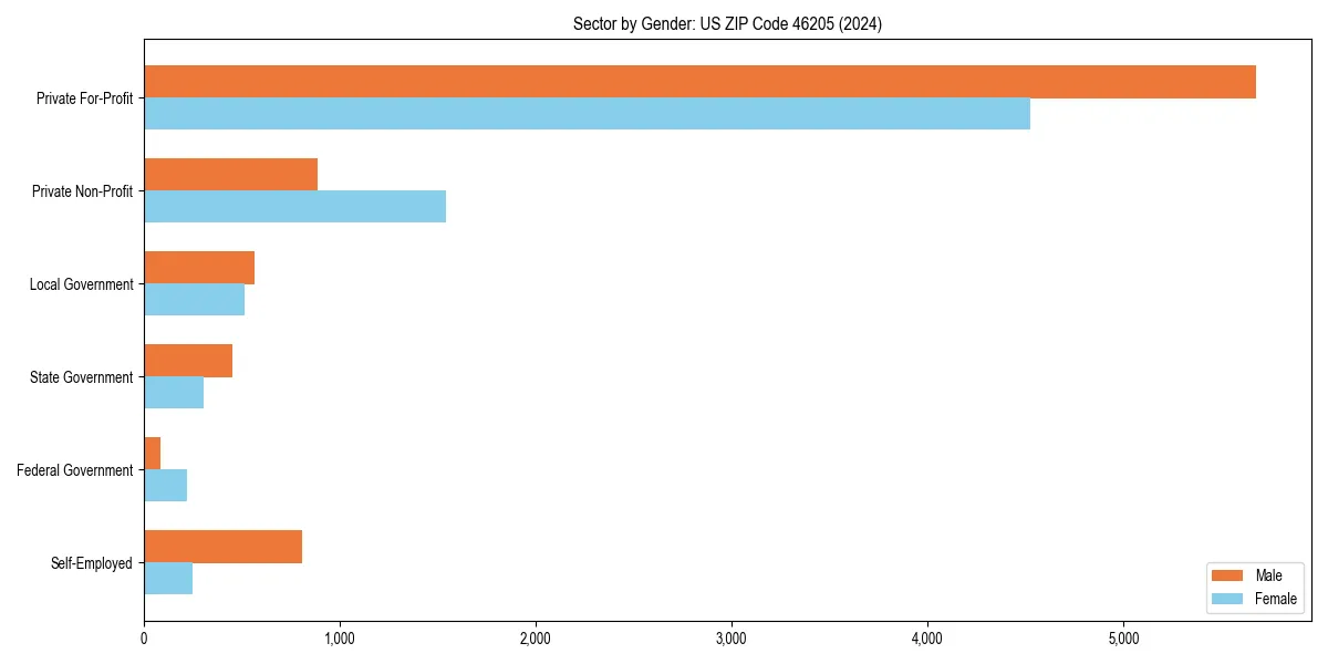 Employment sector breakdown by gender in 