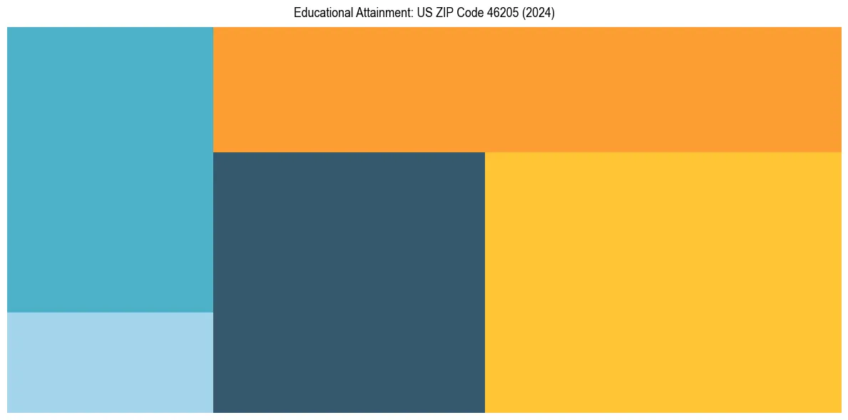Education Treemap for  in 2024