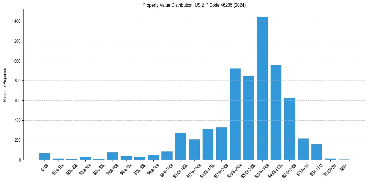 Value Distribution for 