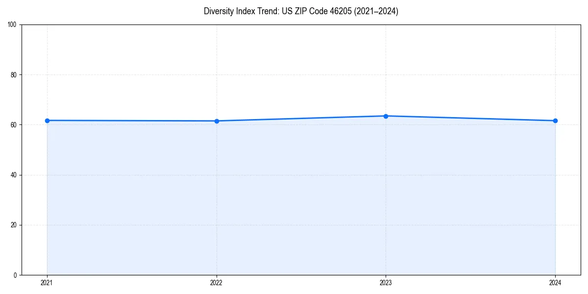 Line chart showing diversity index trends for 