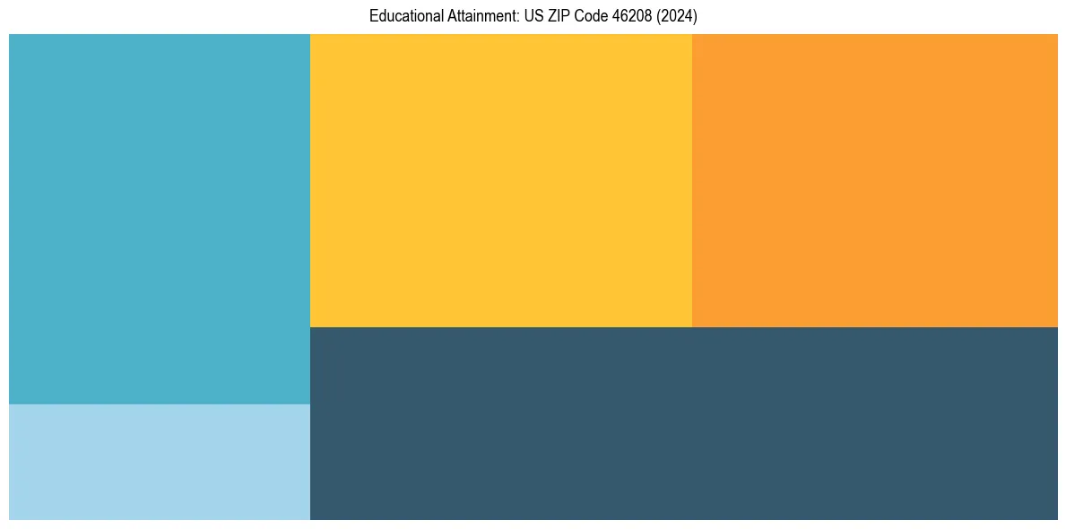 Education Treemap for  in 2024