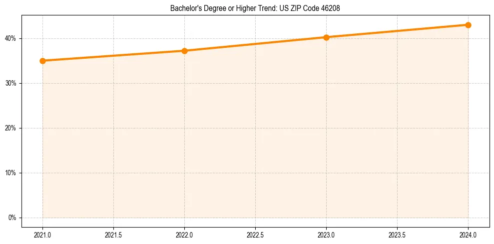 Trend chart showing bachelor degree growth in 