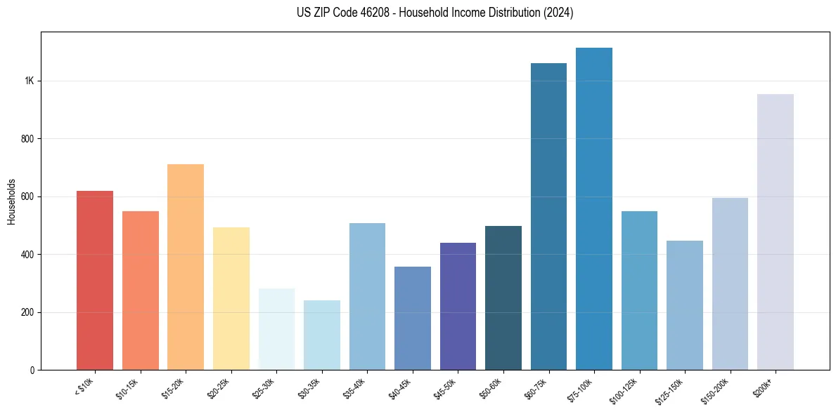 Income Distribution for 