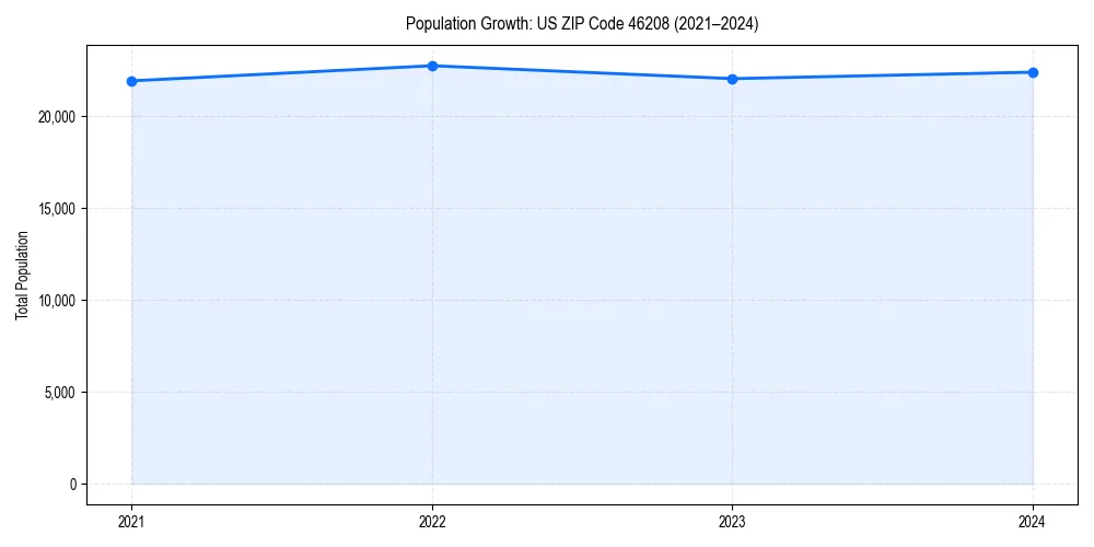Population trends in 