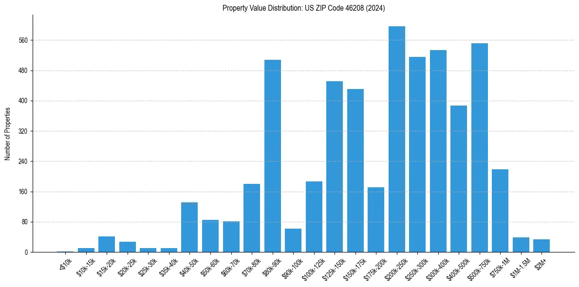 Value Distribution for 